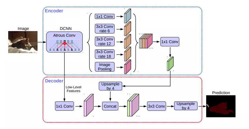 Semantic Segmentation - DeepLab V3+